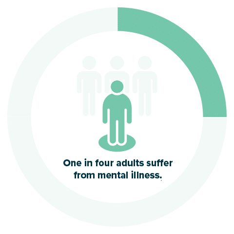 One in four adults suffer from mental health problem